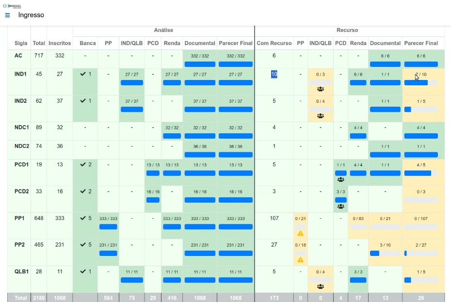 CTIC disponibiliza painéis para monitoramento de processos seletivos no Ingresso UFAM